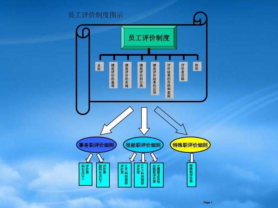 某集团员工评价制度_第3页