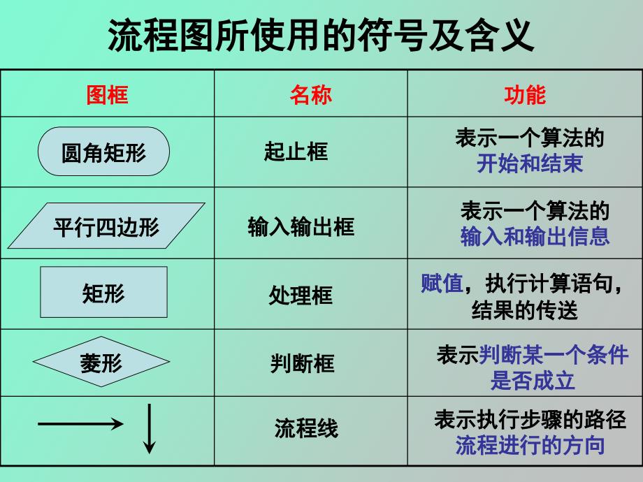 流程图、程序的三种基本结构、语句、顺序结构_第3页