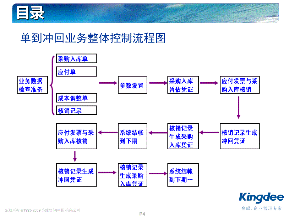 EASv6.0入库暂估功能介绍-单到冲回_第4页