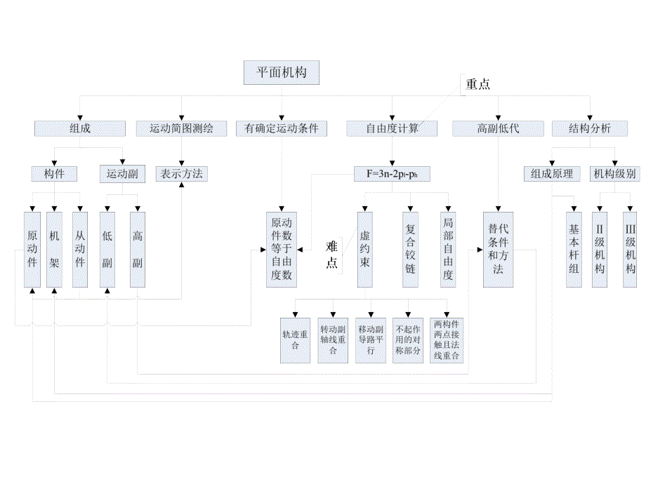 华工机械设计基础复习题课件_第2页