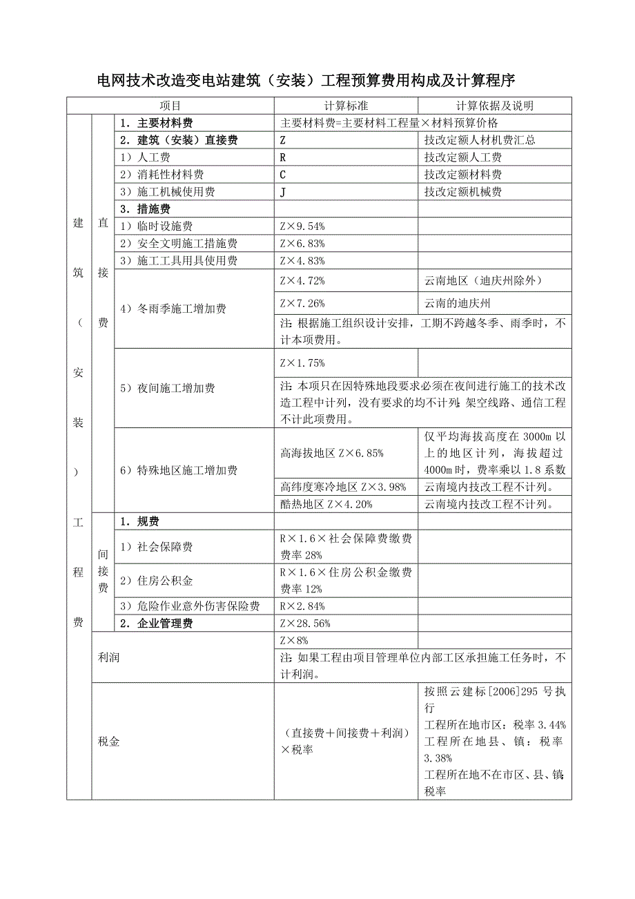 电网技术改造拆除工程计算程序doc_第1页