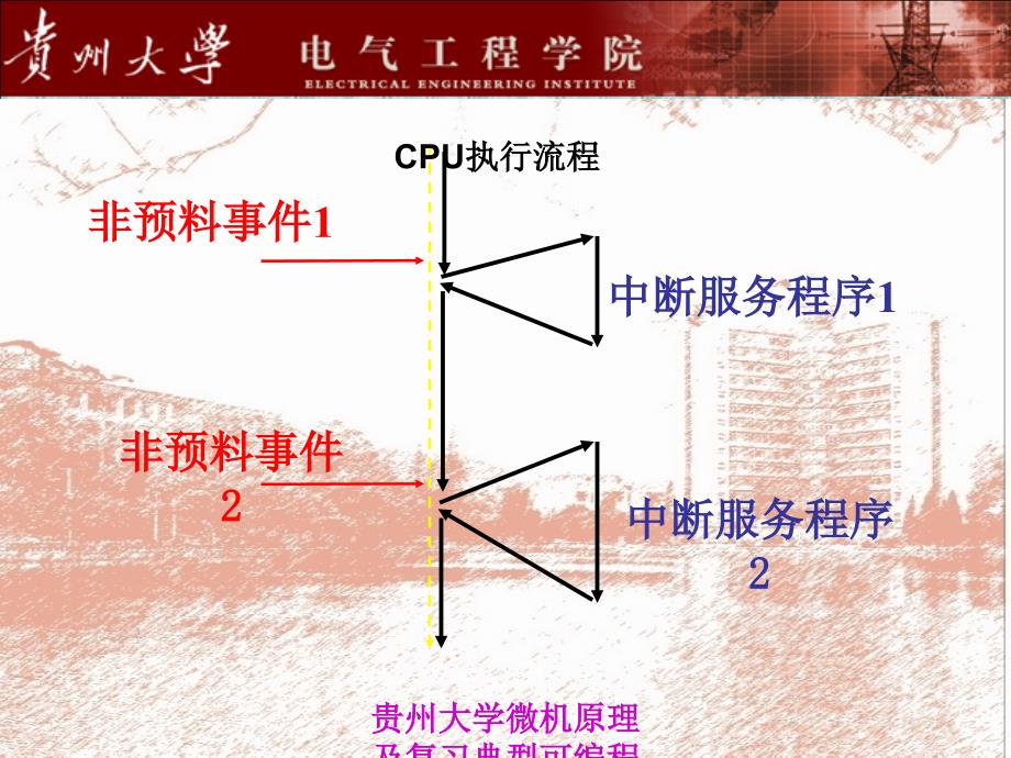 贵州大学微机原理及复习典型可编程接口芯片及应用课件_第5页