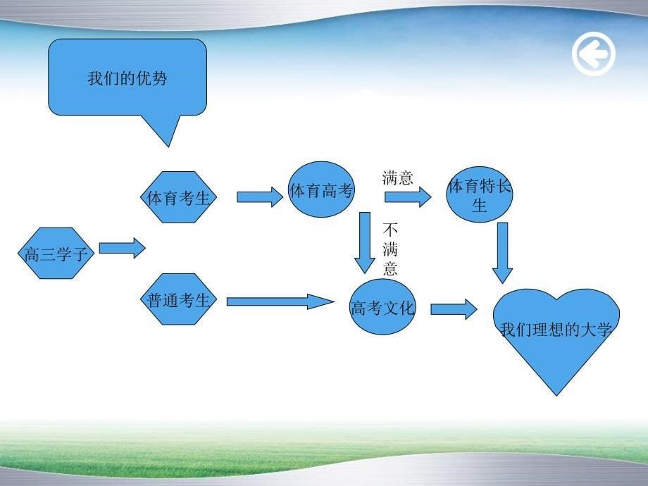 2017届高一家长会特长生介绍.ppt_第5页