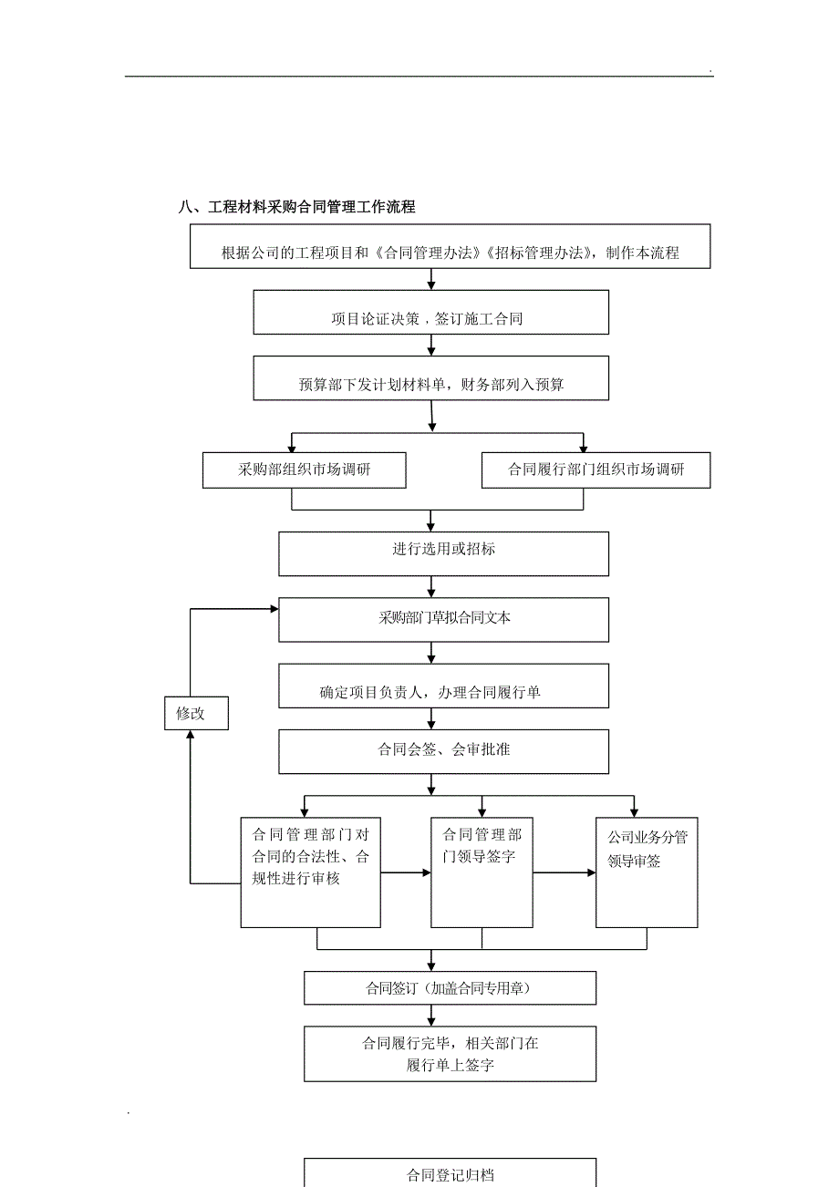 工程项目材料(设备)采购管理制度及流程_第4页