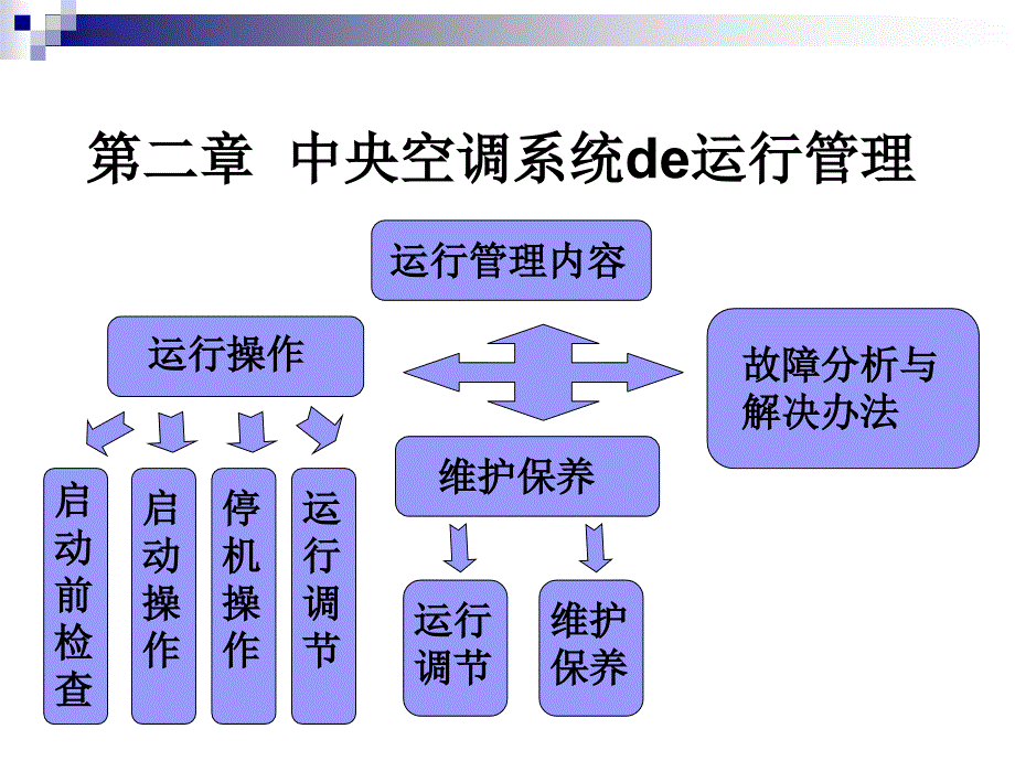 《中央空调系统运行》PPT课件.ppt_第2页