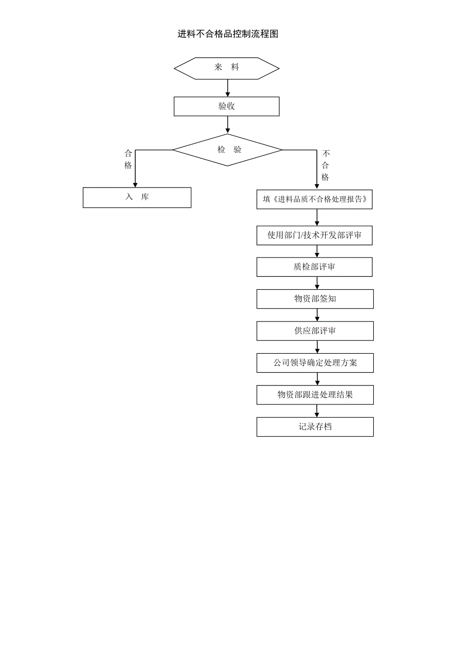 进料不合格品控制程序_第3页