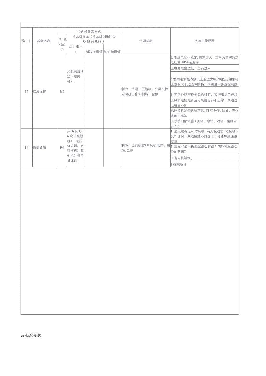 格力空调系列变频机维修指引与故障检测故障代码表_第5页
