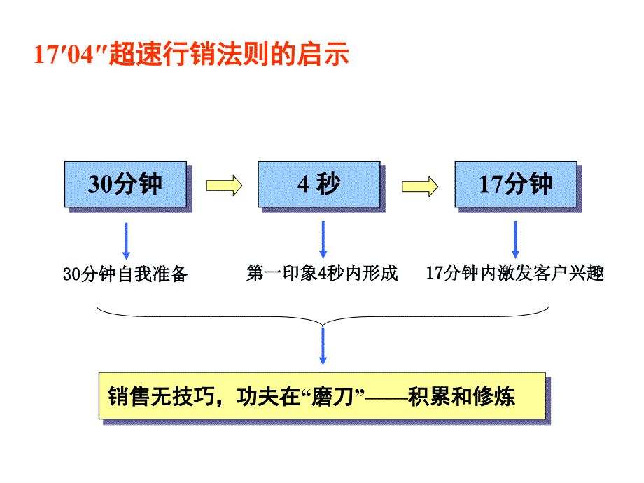 最系统销售培训资料_第2页