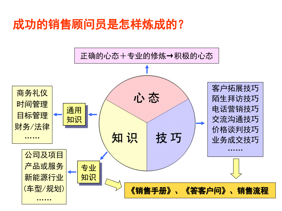 最系统销售培训资料_第3页