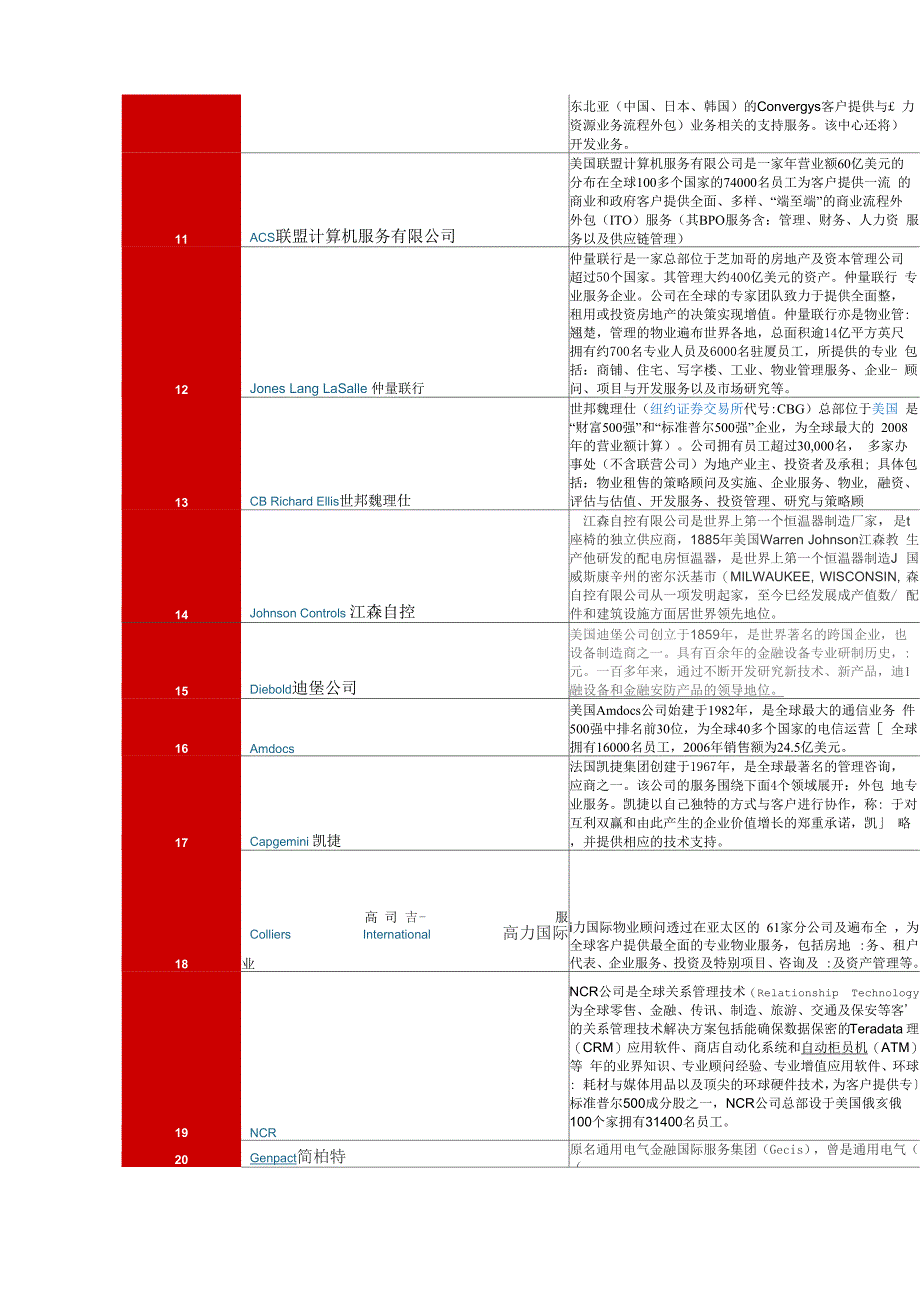 2010服务外包100强简介_第2页