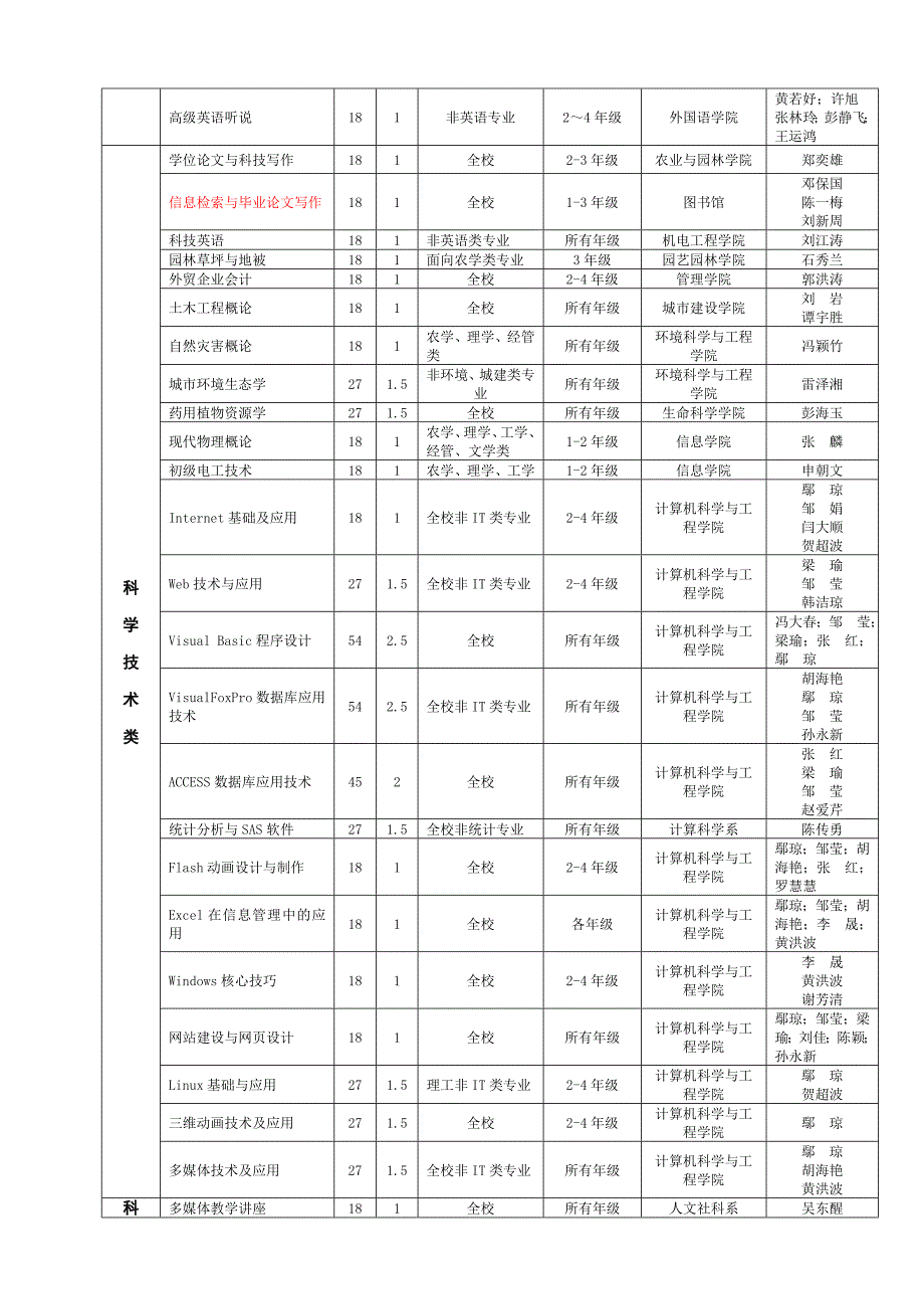 仲恺工程学院选修课一览表.doc_第3页