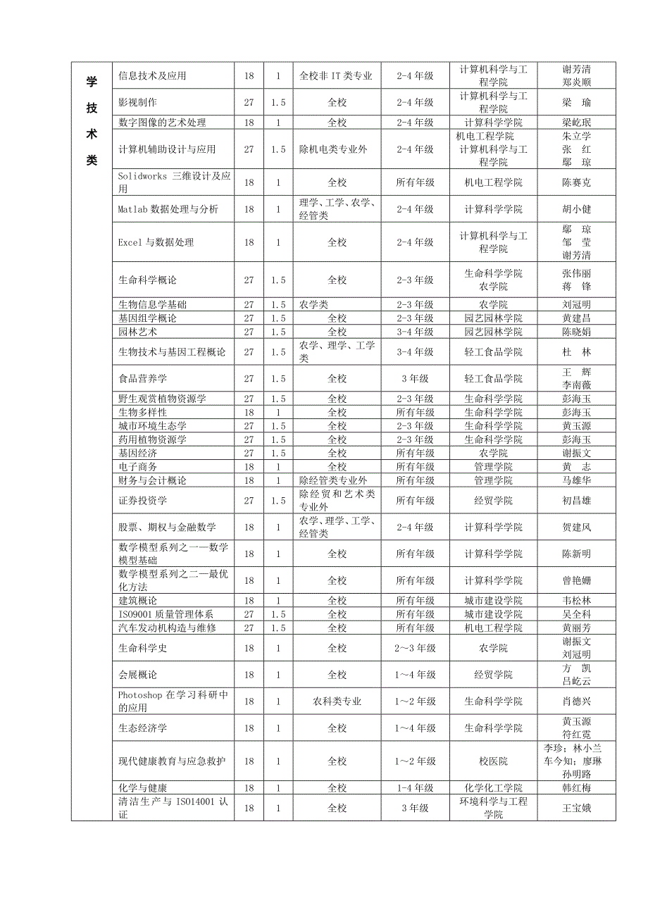 仲恺工程学院选修课一览表.doc_第4页