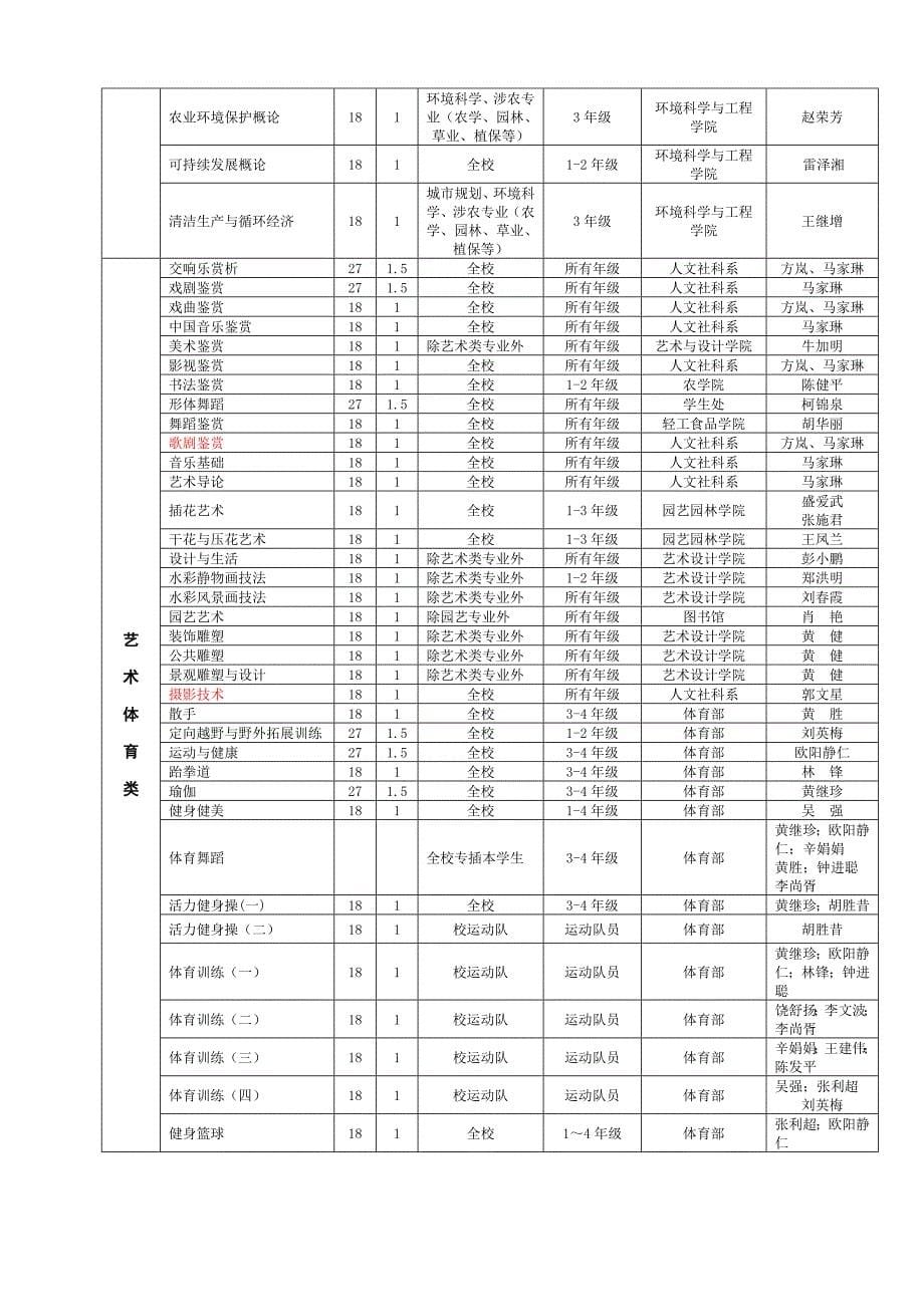 仲恺工程学院选修课一览表.doc_第5页