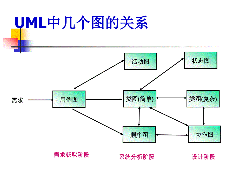 UML顺序图和协作图_第3页