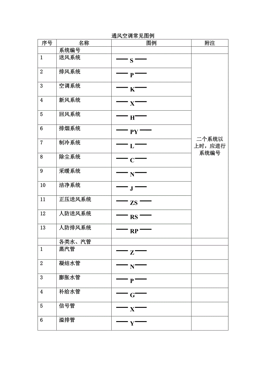 通风空调常见图例(word文档)_第1页