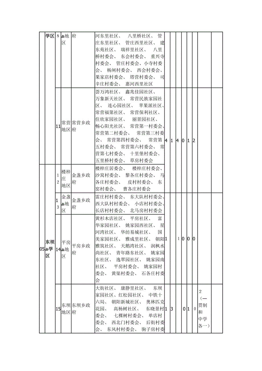 朝阳区15个学区片_第3页