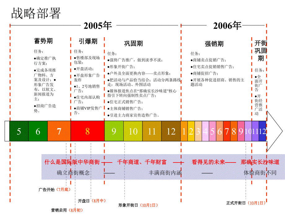 PPT精品同路广告坡子街整合推广策略_第3页