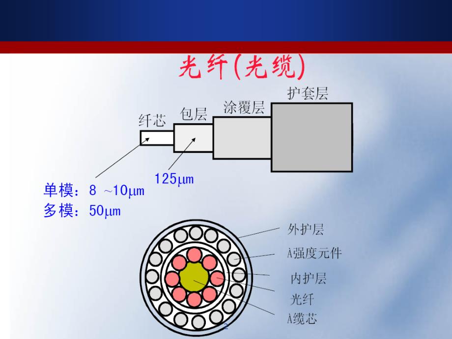 光纤光学复习PPT课件_第2页