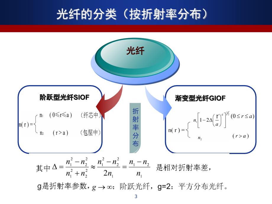 光纤光学复习PPT课件_第3页