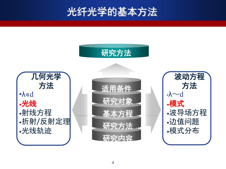 光纤光学复习PPT课件_第4页