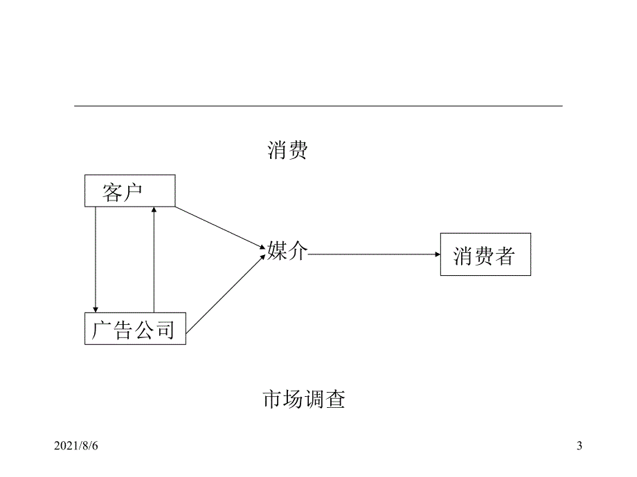 广告公司的内部组织与人员配置_第3页