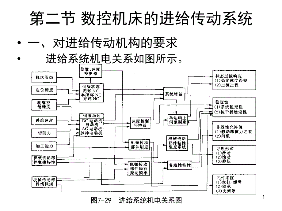 数控机床的进给传动系统文档资料_第1页