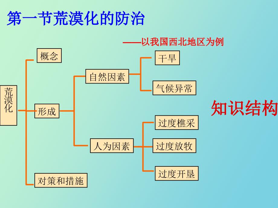 区域环境与发展水土流失和土地荒漠化_第2页