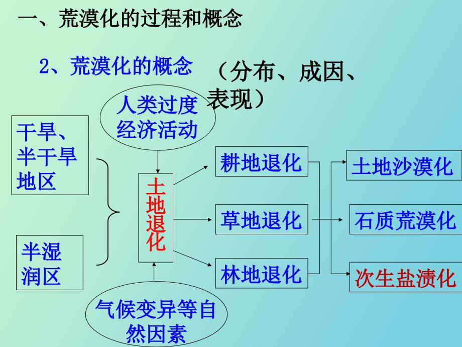 区域环境与发展水土流失和土地荒漠化_第4页