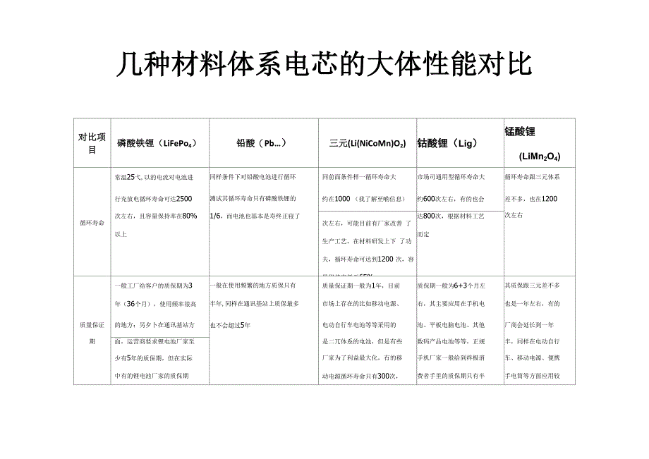 目前各类锂离子电池大体性能对比表_第1页