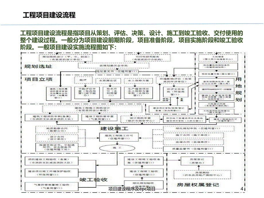 项目建设程序及epc项目课件_第4页