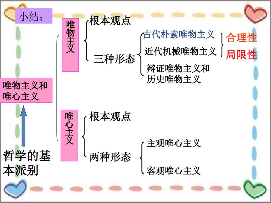 高二政治真正的哲学都是自己时代的精神上的精华新课标_第3页