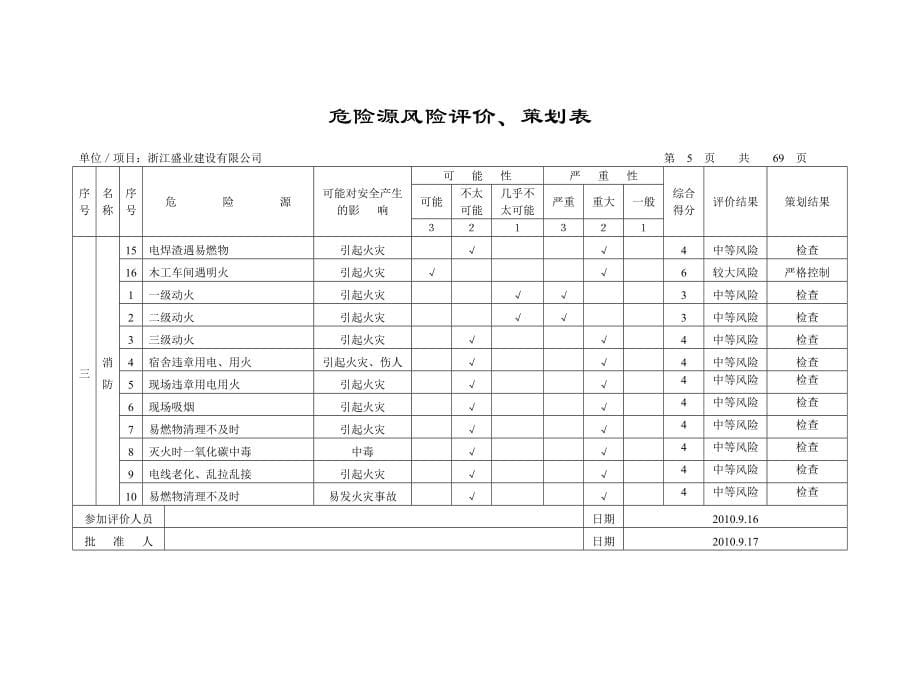 (危险源风险评价、策划表)_第5页