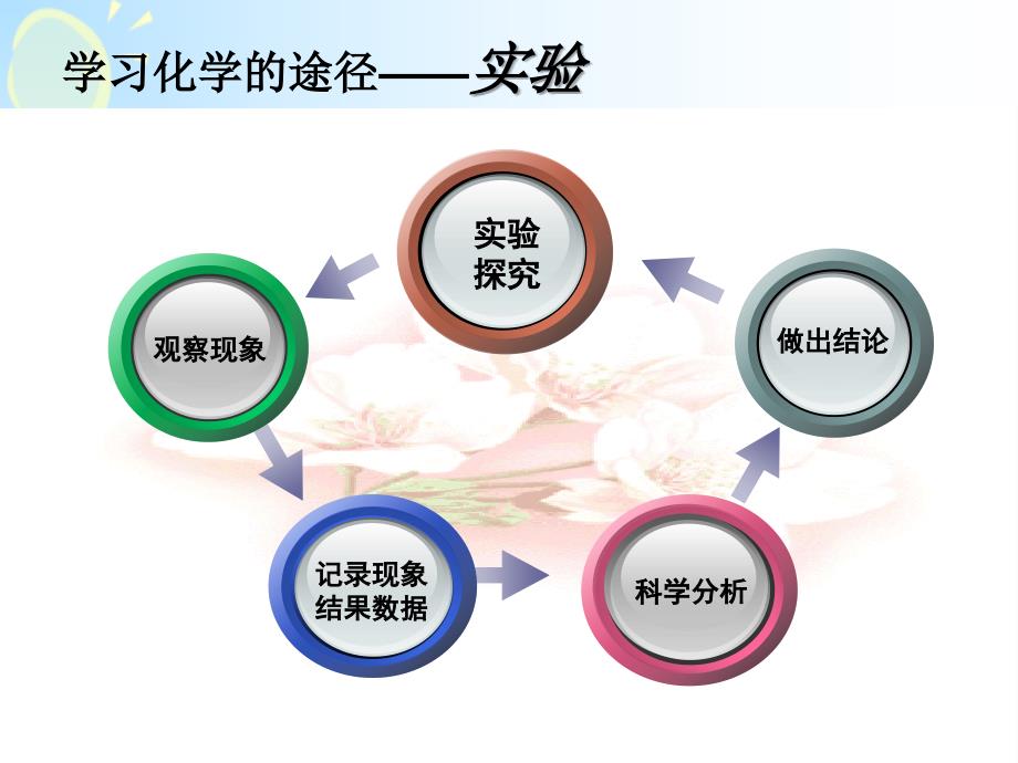 九年级上册化学第一单元课题2化学是一门以实验为基础的科学共28张PPT_第3页