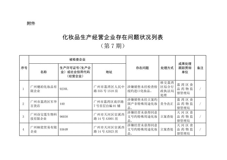 化妆品生产经营企业存在问题情况列表