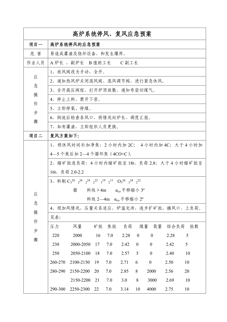 高炉系统安全预案汇总_第1页
