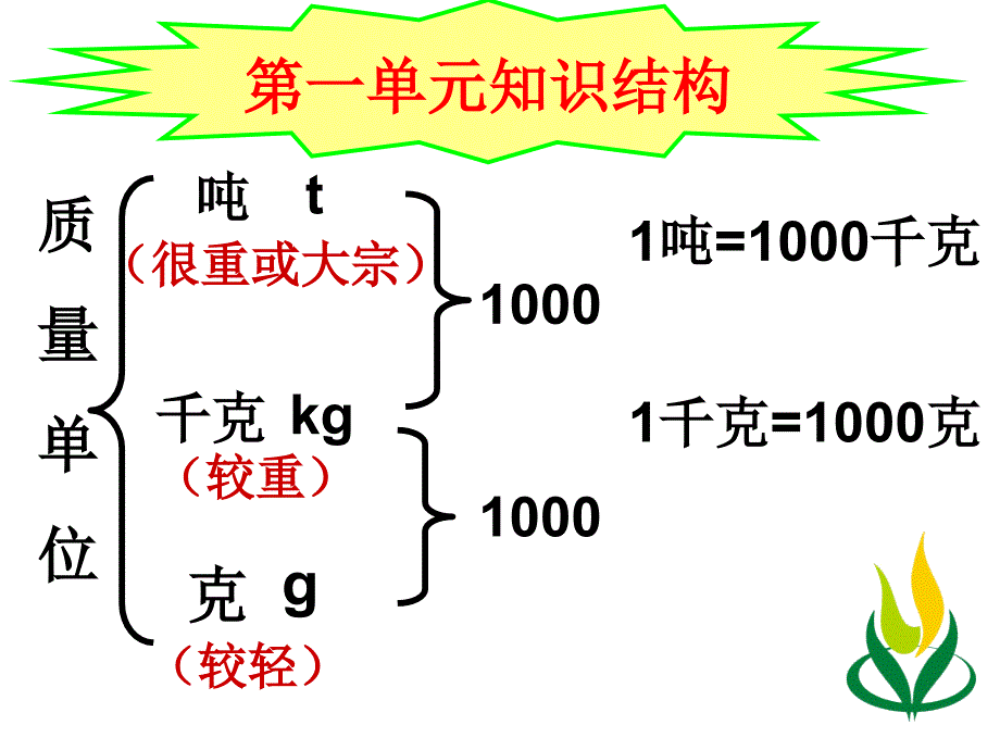 复习第一单元克千克和吨的认识_第3页