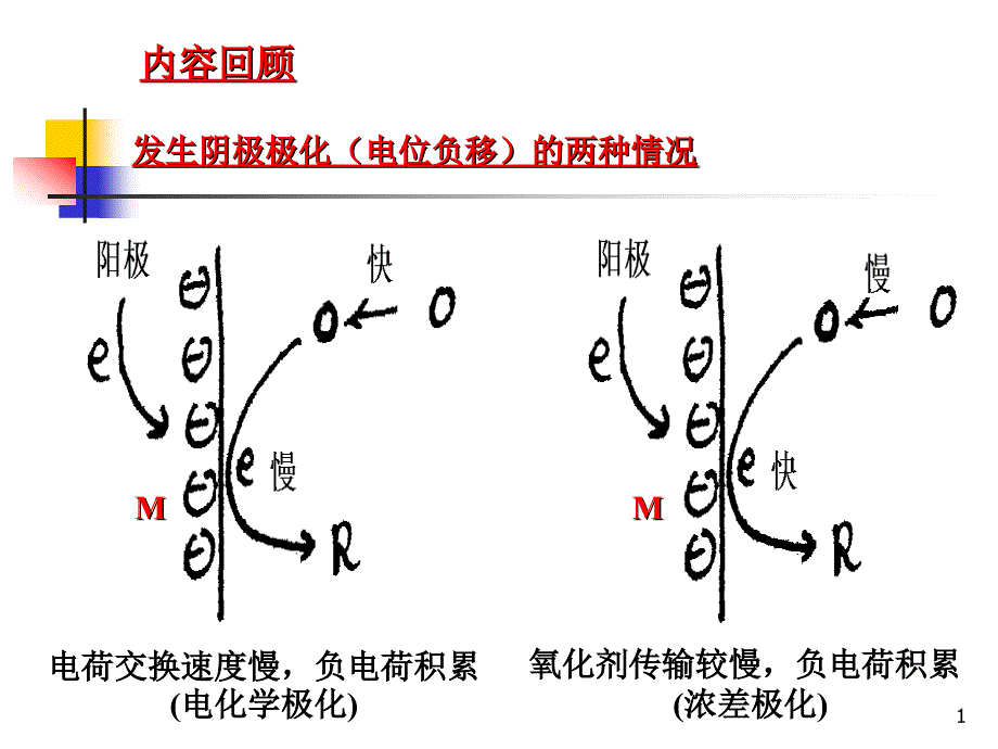 7-金属腐蚀电化学理论基础(钝化)-4详解_第1页