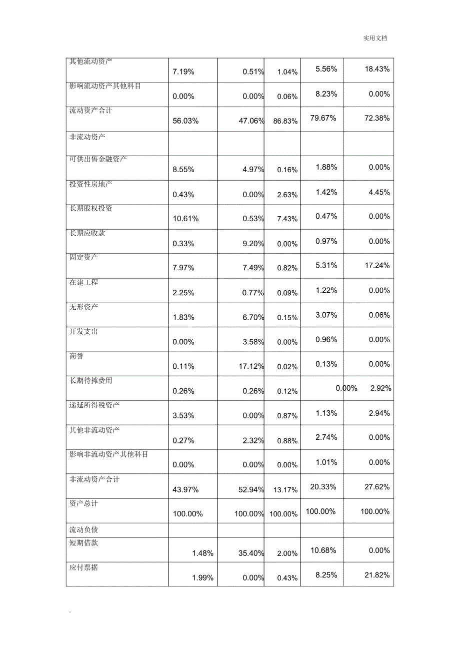 从财务报表分析房地产行业特征_第2页