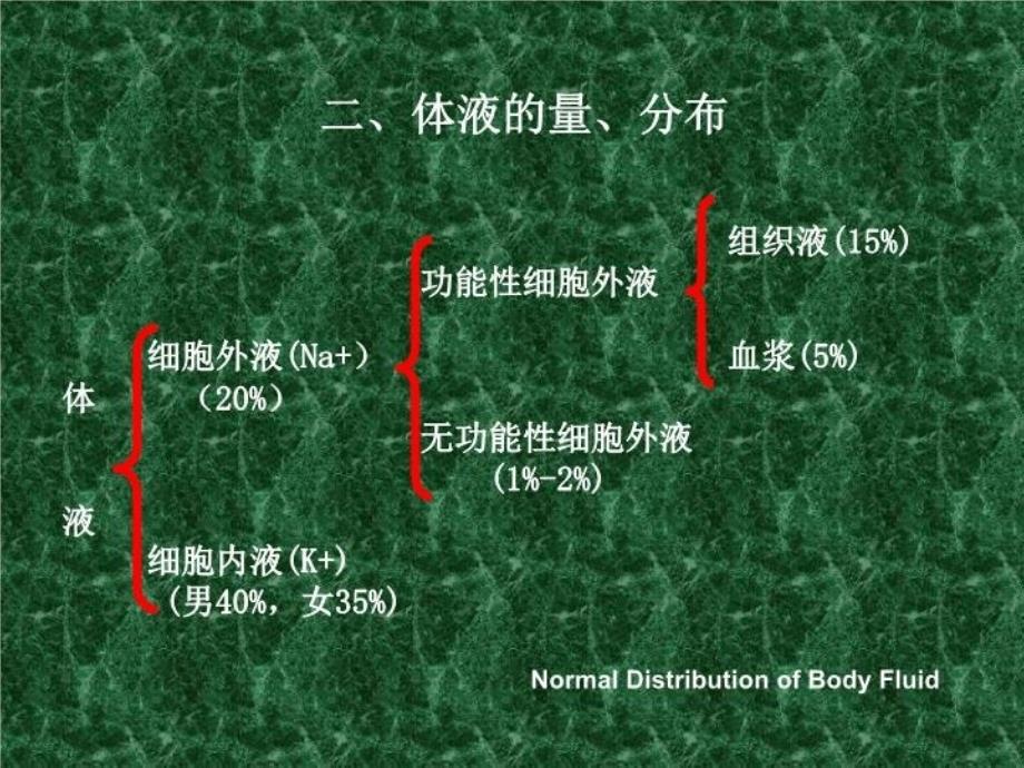 最新外科病人的体液失调BodyFluidImbalanceofSurgicalPatientsPPT课件_第3页