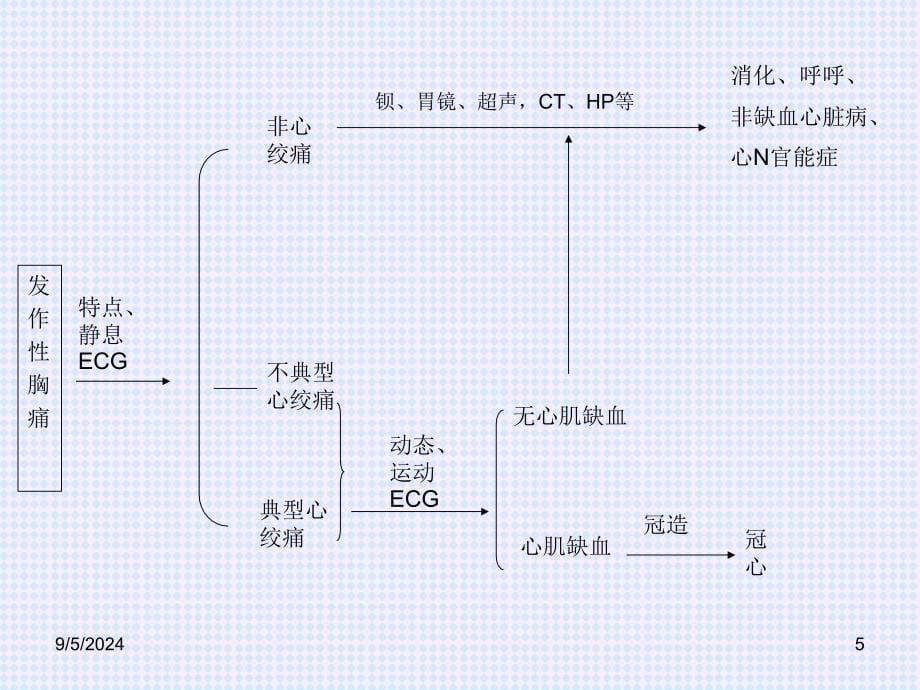 胸痛鉴别诊断_第5页