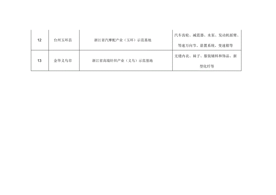 浙江第二批级产业示范基地申请创建基本情况表_第3页