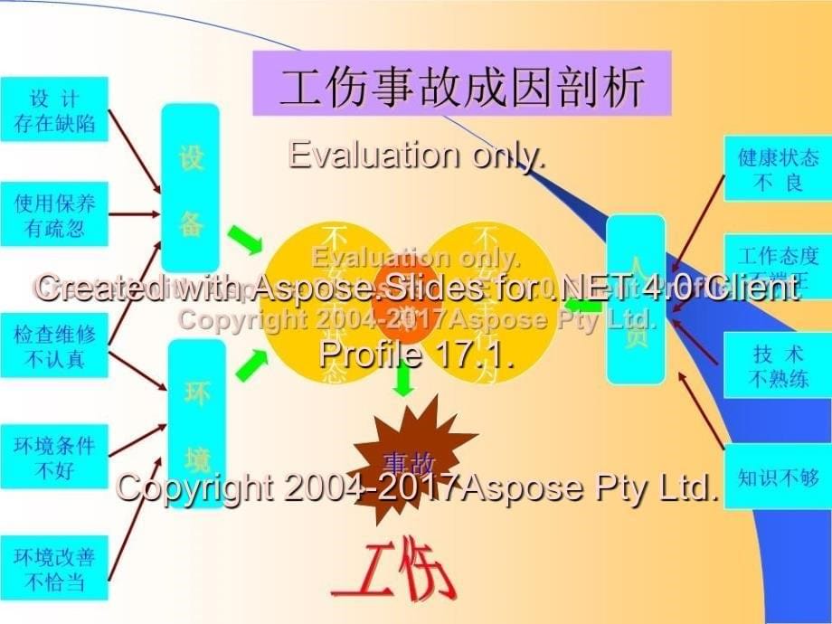 制造部门安全生产教育_第5页