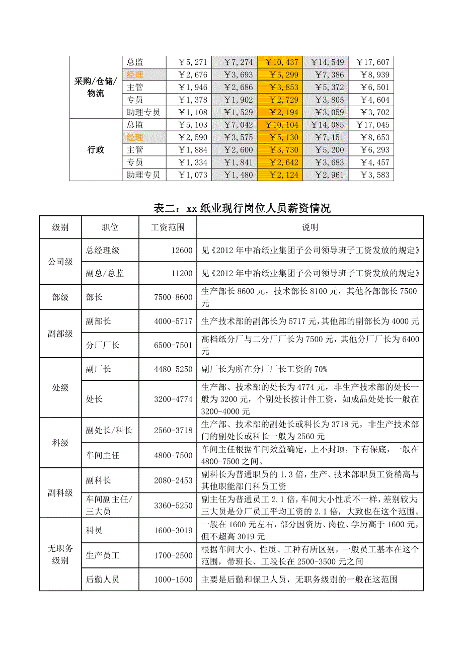 xx公司薪酬规划方案(太有参考价值了)_第4页