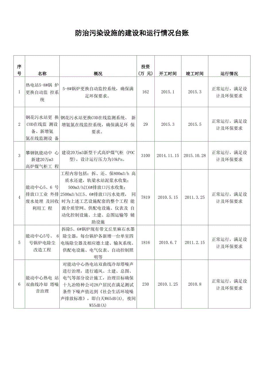 防治污染设施的建设和运行情况台账_第1页