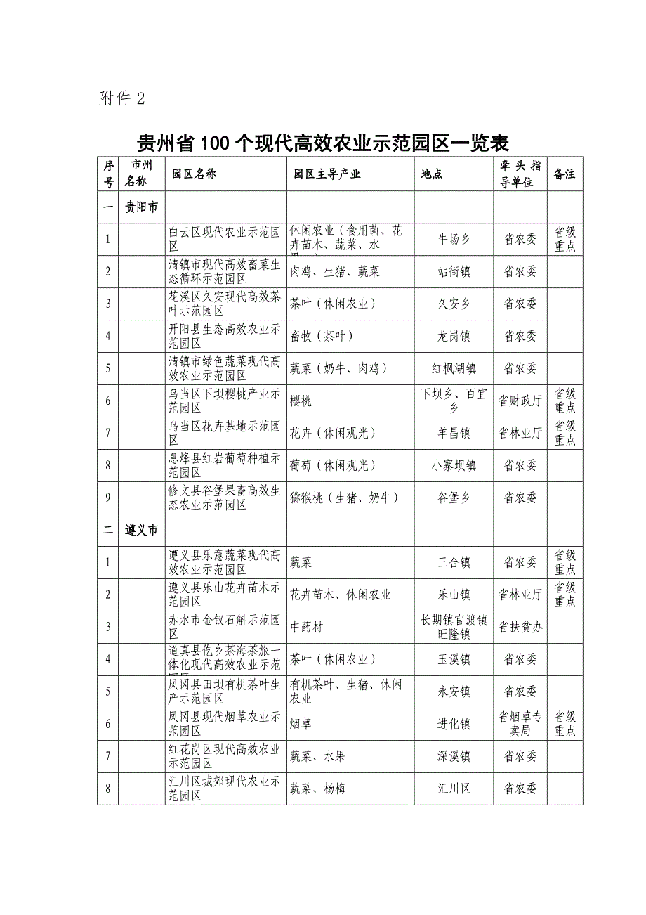 贵州省100个现代高效农业示范园区一览表_第1页