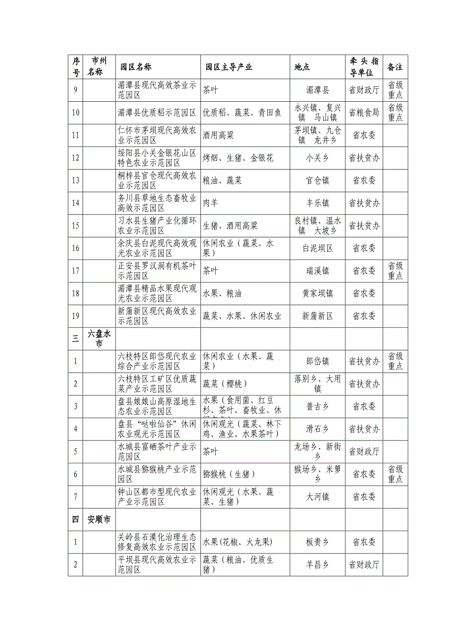 贵州省100个现代高效农业示范园区一览表_第2页