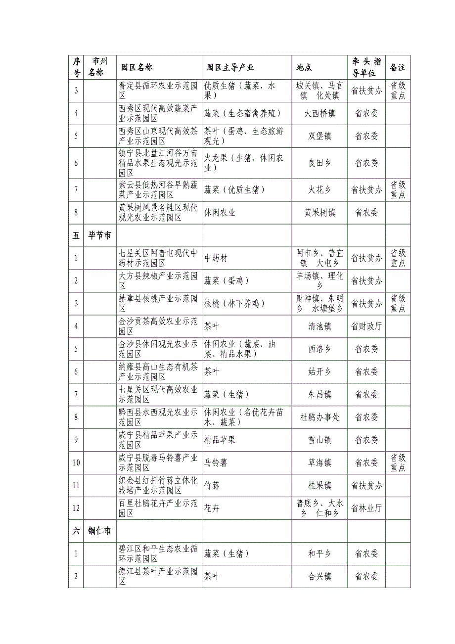 贵州省100个现代高效农业示范园区一览表_第3页