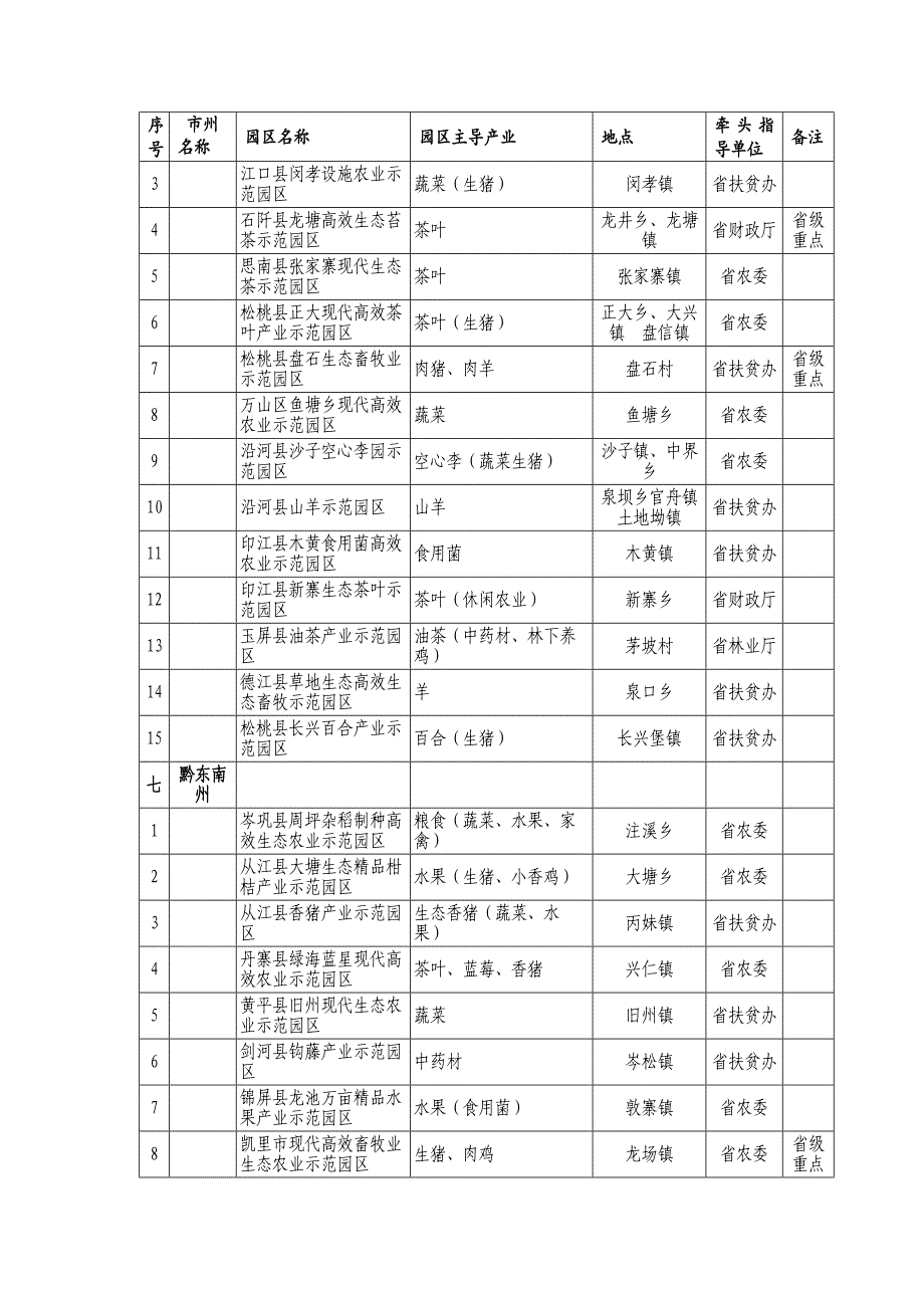 贵州省100个现代高效农业示范园区一览表_第4页