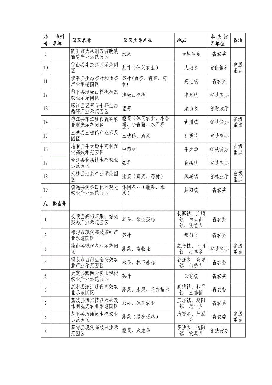 贵州省100个现代高效农业示范园区一览表_第5页