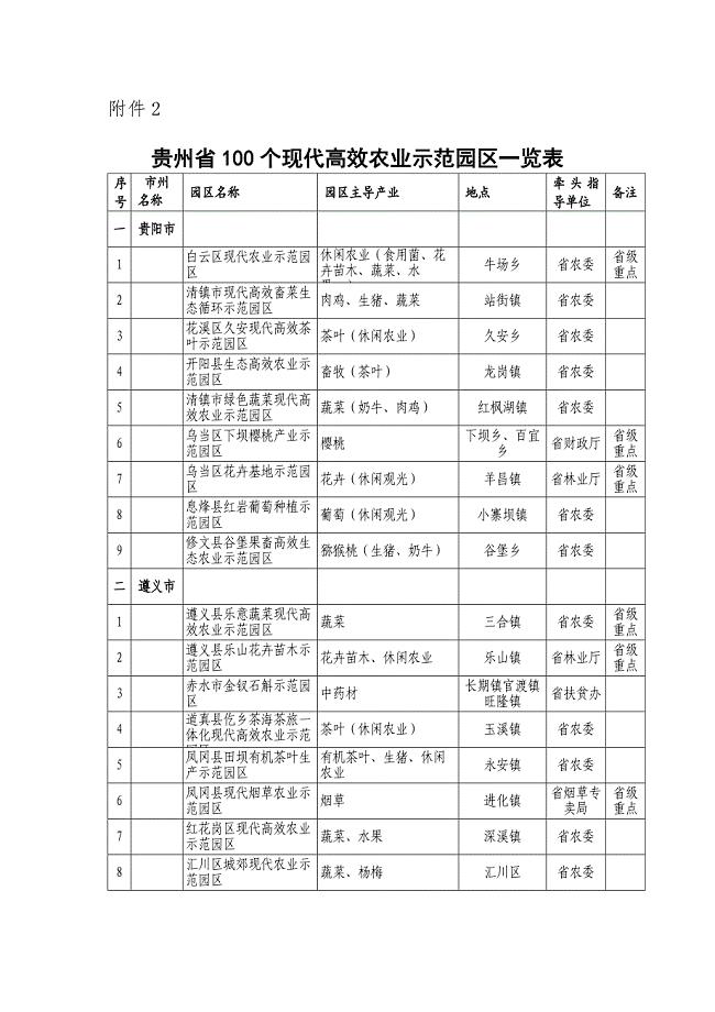 贵州省100个现代高效农业示范园区一览表